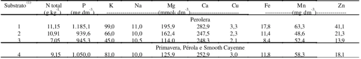 Tabela 1. Teores de nutrientes em substratos utilizados na aclimatação de plantas micropropagadas de abacaxizeiros das cultivares Perolera, Primavera, Pérola e Smooth Cayenne.