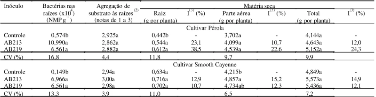 Tabela 4. Número mais provável (NMP) de bactérias diazotróficas nas raízes, agregação de substratos às raízes e acúmulo de matéria seca de cultivares micropropagadas de abacaxizeiro, aos 140 dias da inoculação, com bactérias relacionadas a Asaia bogorensis