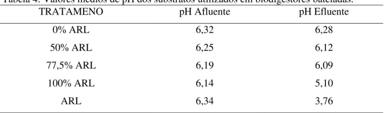 Tabela 4. Valores médios de pH dos substratos utilizados em biodigestores bateladas. 