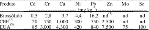 Tabela 1. Teores de metais pesados encontrados em biossólido de águas servidas domiciliares e os limites de concentração, de acordo com a legislação da Comunidade Econômica Européia (CEE) e dos Estados Unidos da America (EUA)