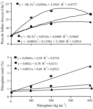 Figura 2. Regressão da massa de folhas frescas (t ha -1 ) e do porcentual de nitrogênio total nas folhas em relação às doses de N (0, 100, 200 e 400 kg ha -1 ), de esterco (   ), biossólido (    ), e uréia (    ) em cultivo de couve.