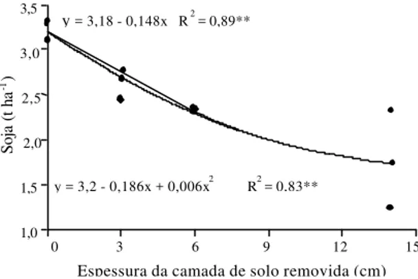 Tabela 2. Altura de plantas no pleno florescimento, pro- pro-dução de grãos e matéria seca total da soja em relação à remoção artificial de camadas do Latossolo Vermelho distrófico (1) .