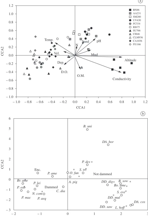 Figure 3. Ordination  of  sampled  stretches  (a)  and  of  Oligochaeta  assemblage  (b)  with  environmental  variables,  using  Canonical Correspondence Analysis (CCA)