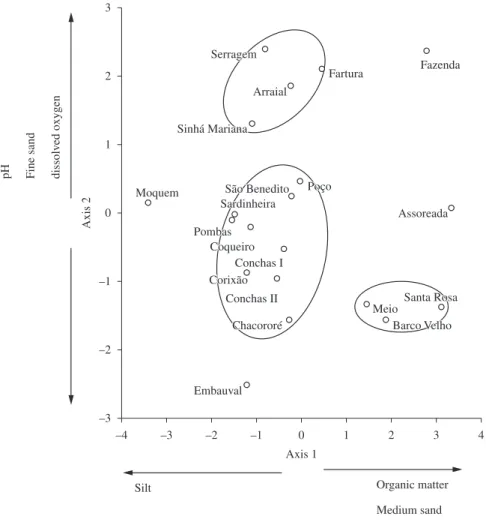 Figure 2. Principal Components Analysis (PCA) linking environmental variables (pH, dissolved oxygen and organic matter,  medium sand, fine sand, silt, clay and mud) to 20 ponds which were perennially sampled between September and November,  2006 and June a