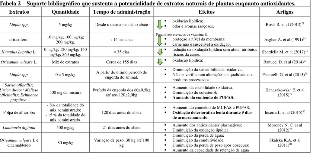 Tabela 2 – Suporte bibliográfico que sustenta a potencialidade de extratos naturais de plantas enquanto antioxidantes