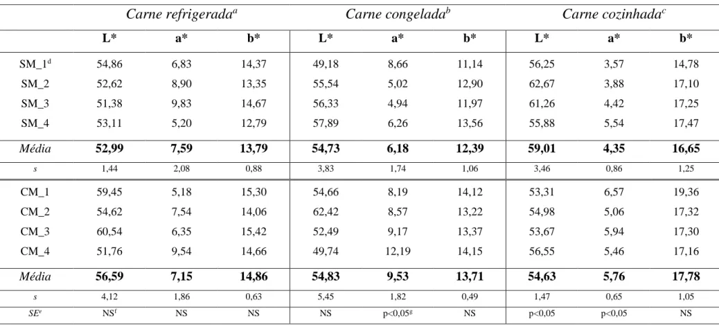 Tabela 4 - Parâmetros L*, a*, b* obtidos através do método CIE para amostras de carne refrigerada, congelada e cozinhada, obtidas  a partir de animais alimentados ou não com Mega Sense