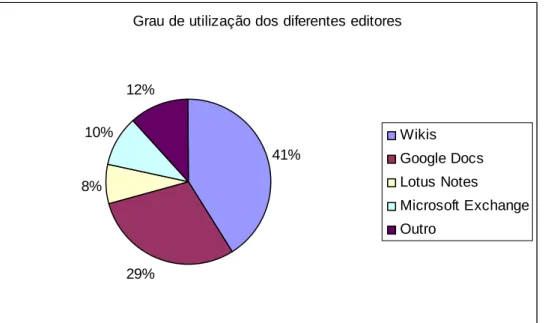 Gráfico 6.  Grau de utilização dos diferentes editores  