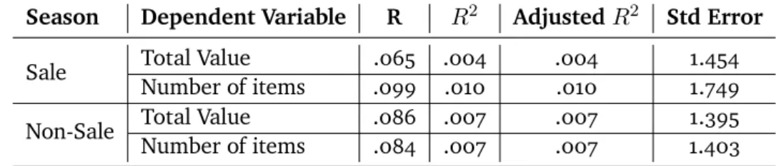 Table 3.9: Time Decay Last Click model summaries for all four regressions.