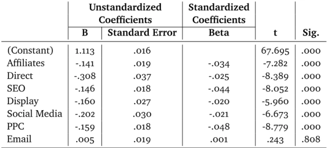 Table I.5: First Click coefficient results with Total value as dependent variable - Sale season.