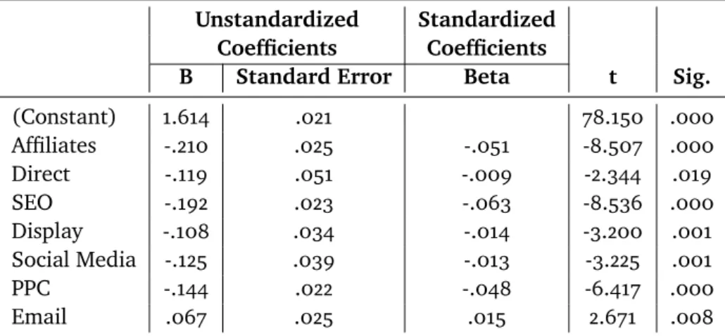 Table I.8: First Click coefficient results with Number of items as dependent variable - -Non-Sale season.