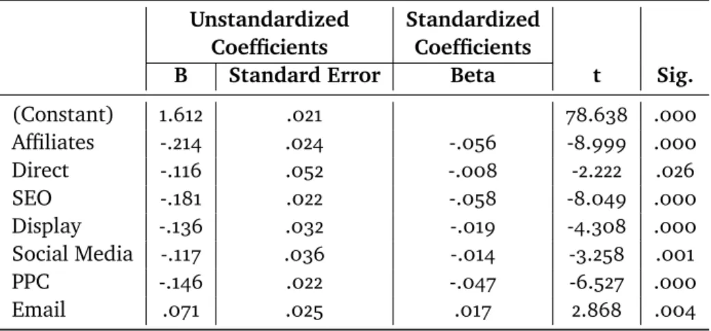 Table I.16: Last Click coefficient results with Number of Items as dependent variable - -Non-Sale season.