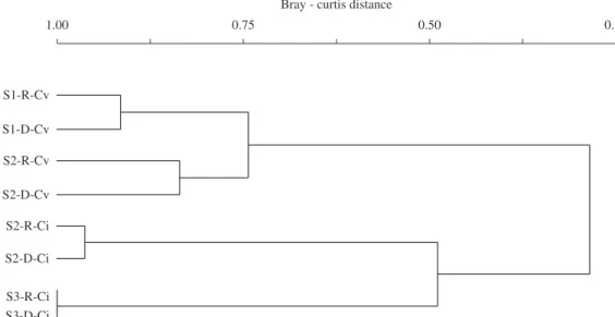 Figure 3. Spatial variation of Shannon’s Index of niche  breadth values of Characidium  cf