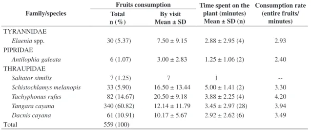Table 2. Consumption rates of the Miconia theaezans fruits.
