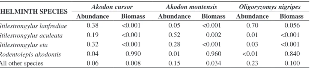 Table 2. Relative abundance and relative biomass of the helminth component communities of three sympatric rodent species  from Brazilian Atlantic Forest.