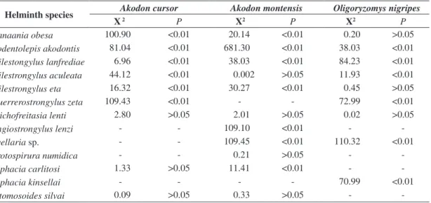 Table 3. Chi-squared (X 2  ) values for comparisons of relative abundance and biomass of the helminth parasite species in three  sympatric rodent species from the Brazilian Atlantic Forest, Brazil.