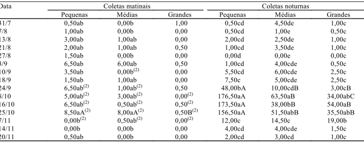 Tabela 1. Número médio de lagartas de noctuídeos de diferentes tamanhos, coletadas com rede de varredura, em azevém, de acordo com o turno e a data