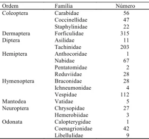 Tabela 3. Insetos relacionados ao controle biológico de noctuídeos coletados com rede de varredura, em azevém.