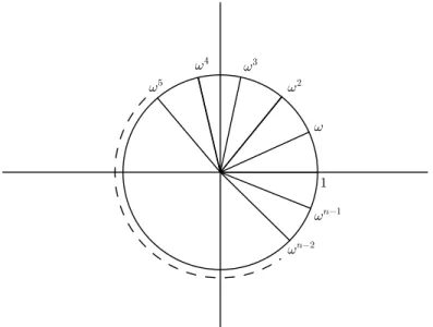 Figura 3.4: Raízes n-ésimas da unidade no círculo unitário.