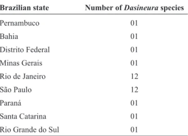 Table 2 - Distribution of the number of Dasineura species (Diptera, Cecidomyiidae) per plant organs in Brazil.