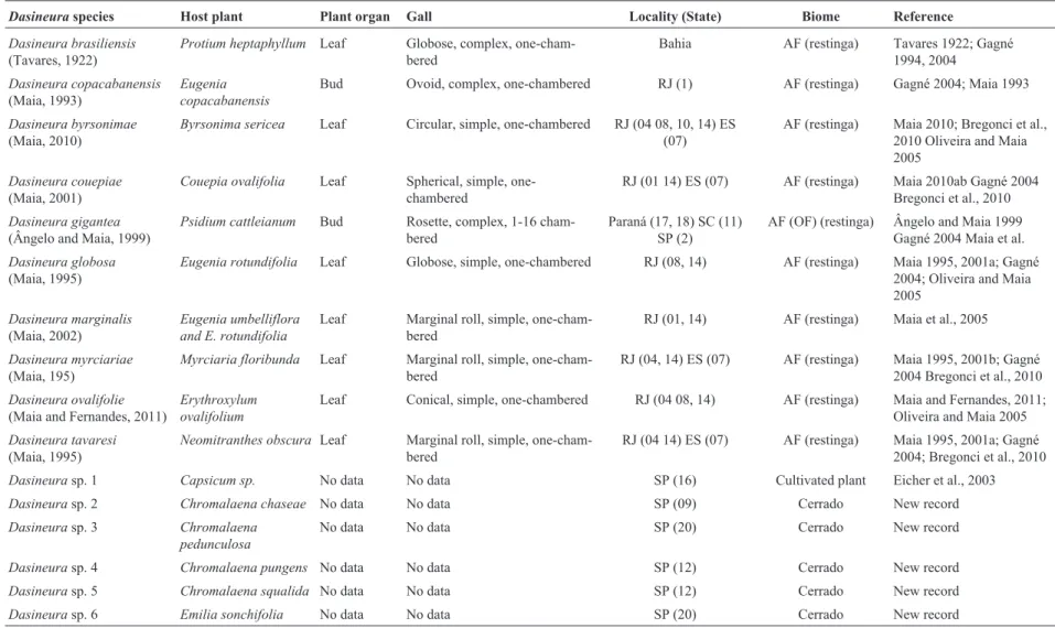 Table 5 - Host plants, gall characterisation and geographic distribution of Dasineura species (Diptera Cecidomyiidae) in Brazil.