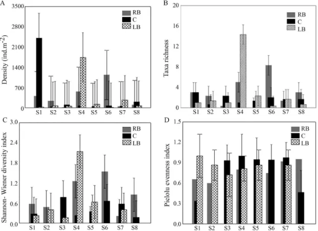 Figure 4 - Relative abundance of Chironomidae larvae taxa at the eight sampling sites (S) of Paraná River (RB = right bank re- re-gion; C = center rere-gion; LB = left bank region).