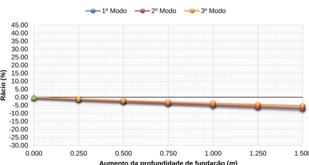 Figura 4.17 - Gráfico de comparação entre o rácio e o aumento da profundidade da fundação