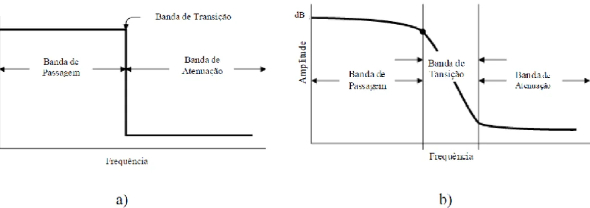 Figura 2.4 - Efeito de aliasing: a) Frequência de amostragem adequada e b) Frequência de amostragem  deficiente (Pimentel, 2008)