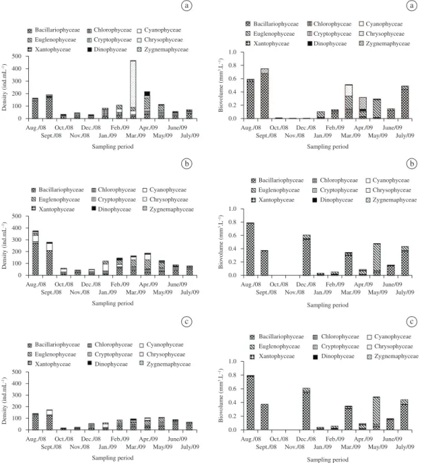 Figure 4. Seasonal variation of the density and biovolume of the phytoplankton in the São João River in the months of  August 2008 to July 2009, in the stations 1(a), 2(b) and 3(c).