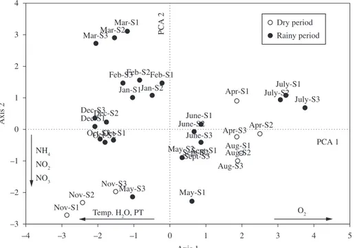 Table 1. Descriptive statistics of the environmental variables of the São João River between August 2008 and July 2009.