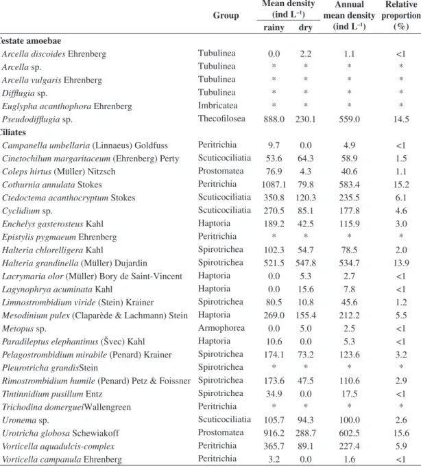 Table 3 shows the significant Pearson correlations among  the variables analyzed in the Ilha Solteira reservoir