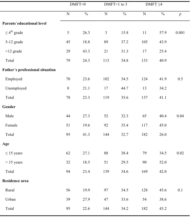 Table 2: Prevalence of DMFT (per individual) and association with sociodemographic  variables