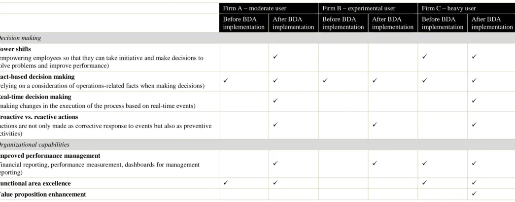 Table 4: Manufacturing Operations Before and After BDA Implementation 