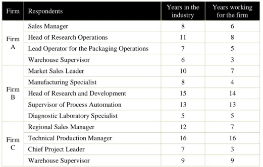 Table 2: Respondents’ Characteristics 