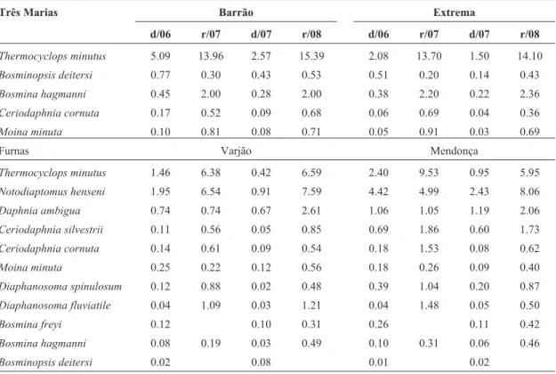 Table 4 - Mean values of biomass (mg DW.m -3 ) of the main microcrustacean species of Três Marias and Furnas reservoirs (Minas Gerais)