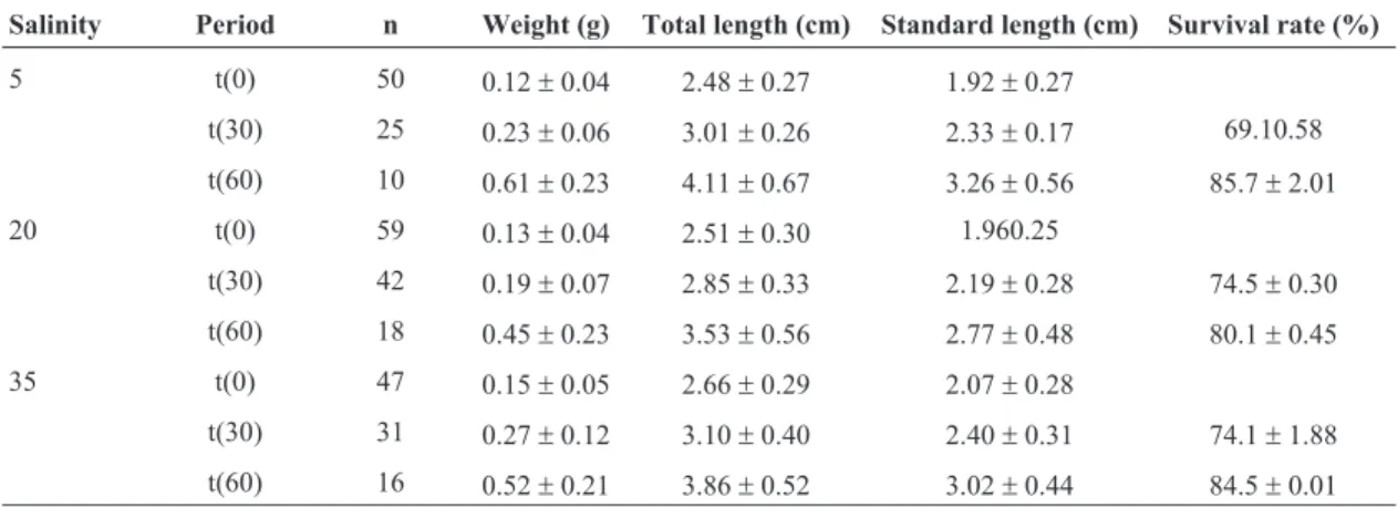 Table 1 - Average weight, length, standard and length (± S.D.) of juveniles of Centropomus parallelus pooled from both ex- ex-periments.