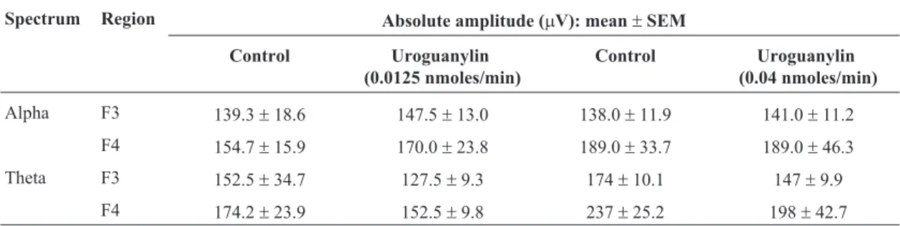 Figure 1 - Representative electroencephalographic recordings of anaesthetized Wystar rats depicting the observations of con- con-trol (A and D); and uroguanylin infusion at 0.0125 (B) or 0.04 nmoles/min rate (E)