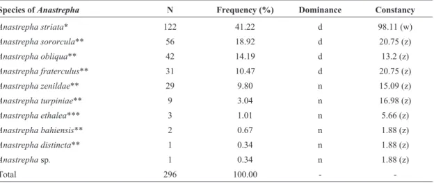 Table 1 - Frequency, dominance and constancy of Anastrepha species captured in McPhail traps in a guava orchard in Boa Vista, state of Roraima, Brazil, January through December 2008 (number of samples = 53).