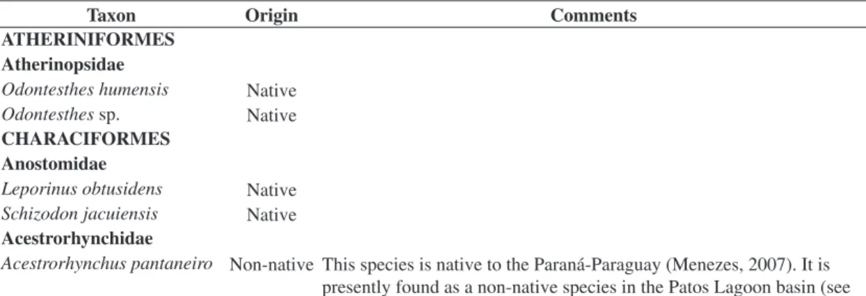 Table 1.  Fish species of the Taquari-Antas river basin (Patos Lagoon basin), southern Brazil.