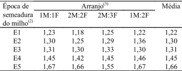 Tabela 2. Índice de equivalência de área (IEA) (1)  de quatro arranjos de cultivo consorciado entre milho e feijão, em cinco épocas de semeadura