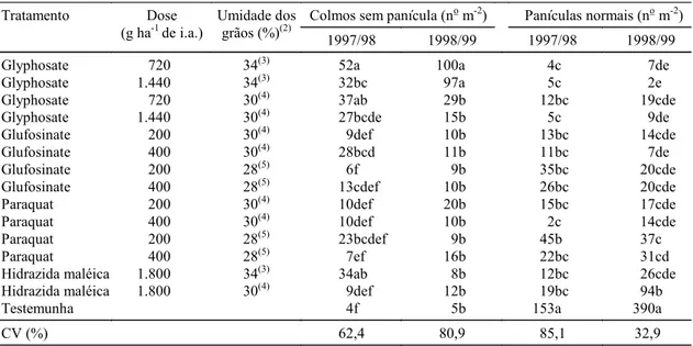 Tabela 1. Efeito de produtos químicos aplicados na fase de maturação do arroz cultivado sobre número de colmos sem panícula e número de panículas normais de arroz-vermelho