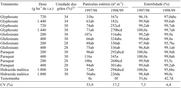 Tabela 2. Efeito de produtos químicos aplicados na fase de maturação do arroz cultivado sobre número de panículas estéreis e esterilidade de espiguetas de arroz-vermelho