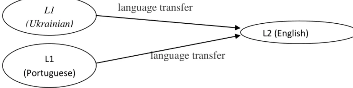 Fig. 1 Language transfer model for bilinguals 