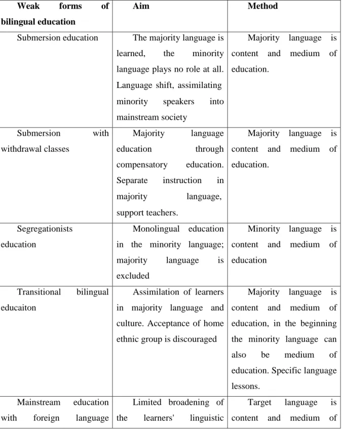 Table 1. Weak forms of bilingual education. 