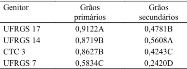 Tabela 2. Médias dos caracteres peso de grãos (g) primá- primá-rios e secundáprimá-rios, dos genótipos de aveia utilizados como genitores das populações analisadas