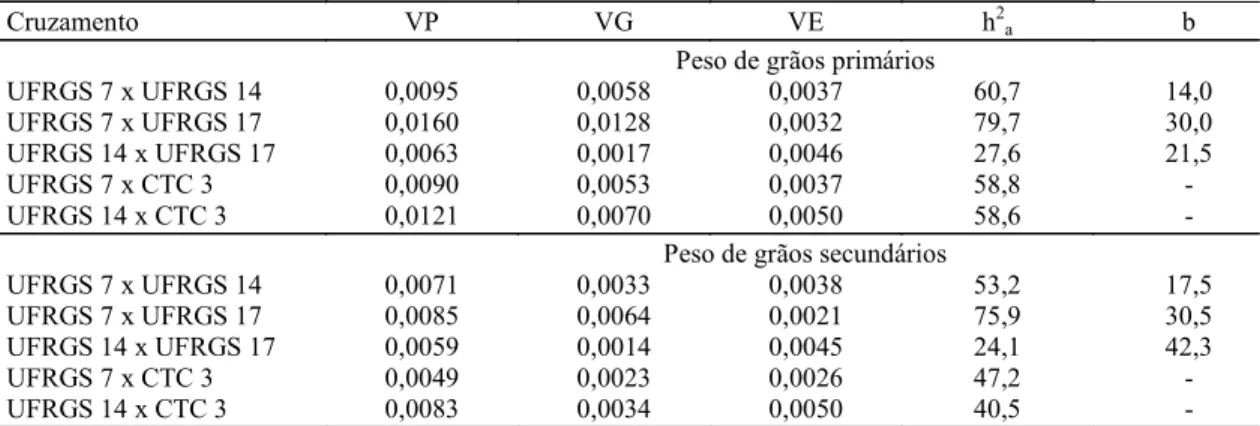 Tabela 5. Valores de variância fenotípica (VP), genética (VG) e ambiental (VE), herdabilidades no sentido amplo (h 2 a ) e genitor-progênie (b) dos caracteres peso de grãos primários e secundários em cinco cruzamentos de aveia.