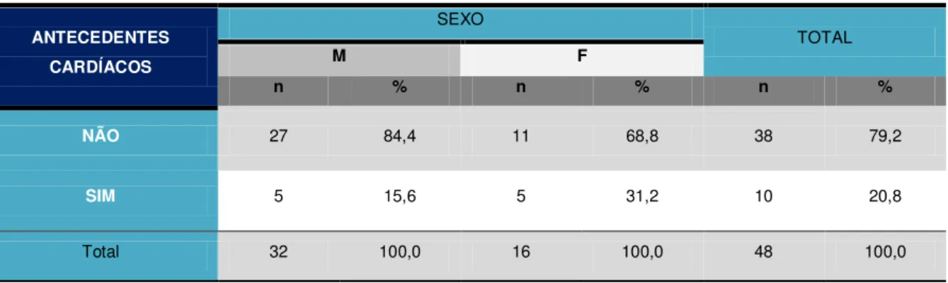 Tabela 8  –  Estatísticas relativas à classificação dos antecedentes cardíacos 