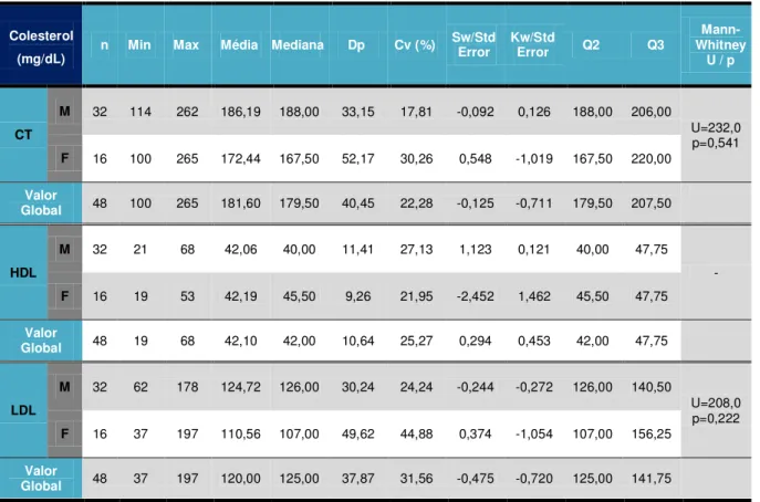 Tabela 13 - Estatísticas relativas ao colesterol  