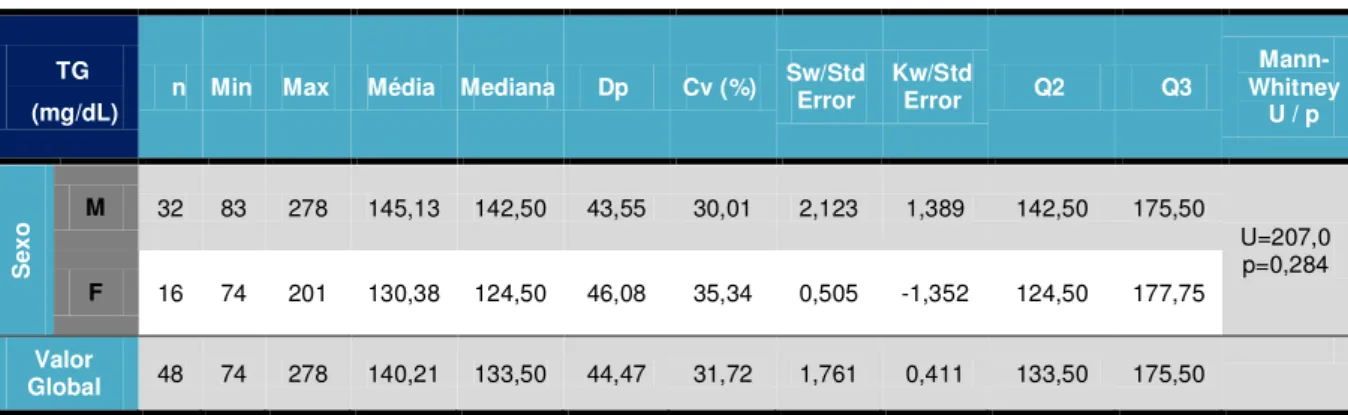 Tabela 14 - Estatísticas relativas aos triglicéridos 