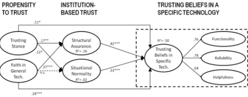 Figure 1: Structural Model of Relations among Trust Constructs (McKnight et al. 2011, p.10) 