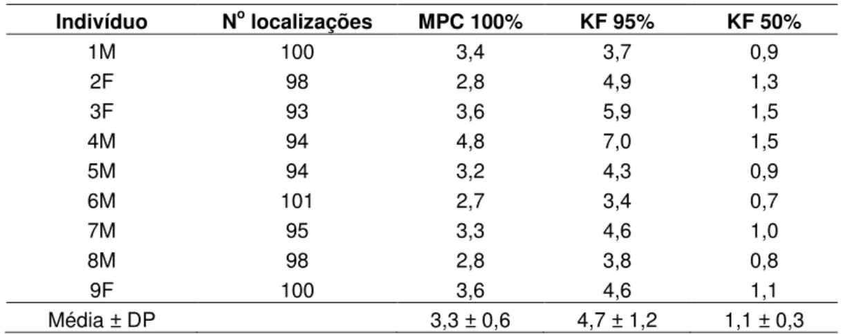Tabela 1  – Área de vida em hectares de Thamnophilus pelzelni nos doze meses de amostragem na  Estação Ecológica de Jataí, município de Luiz Antônio, SP